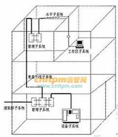 信息系統(tǒng)集成專業(yè)技術知識體系 計算機網(wǎng)絡與系統(tǒng)集成的融合與實踐